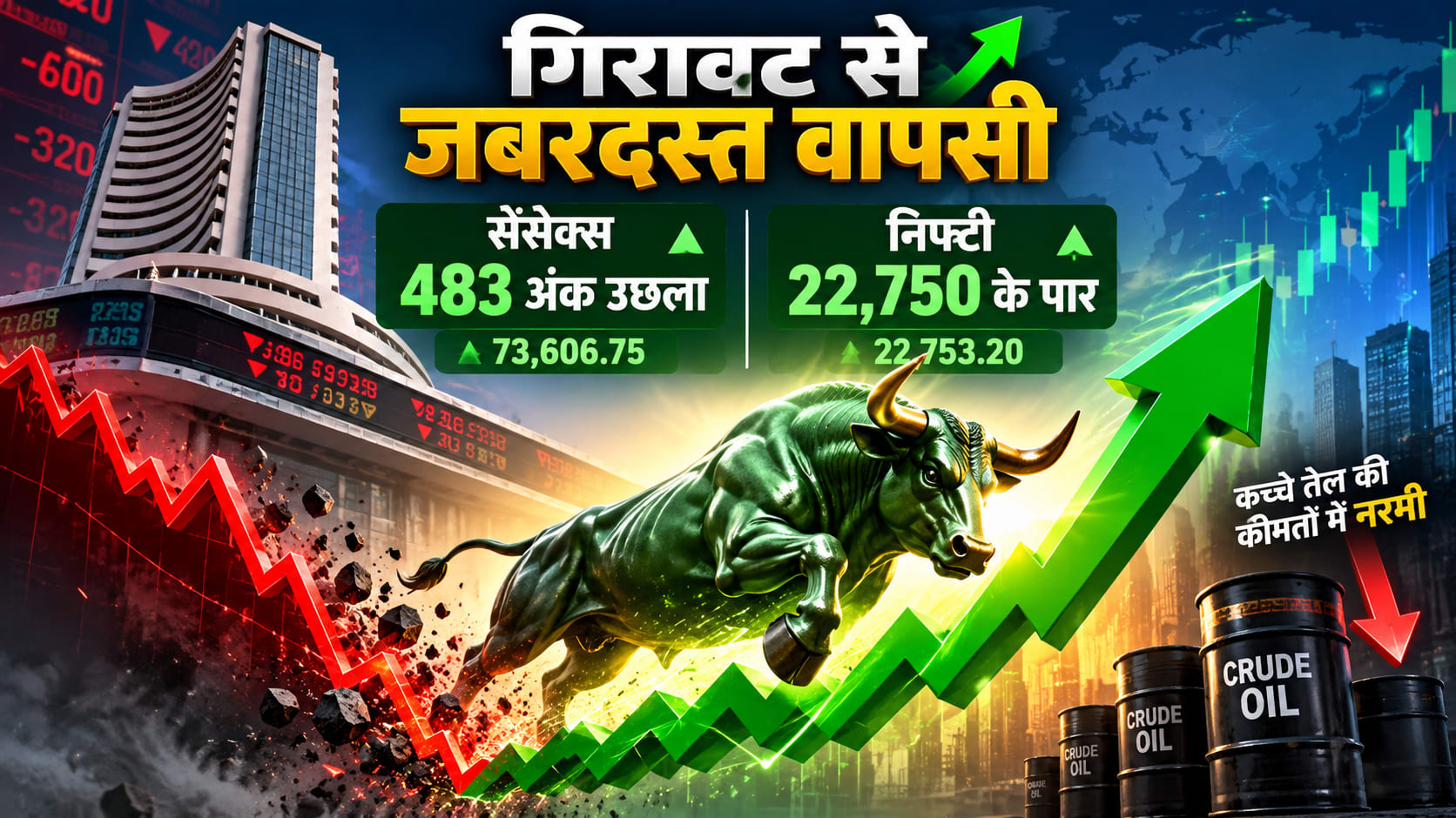 गिरावट से जबरदस्त वापसी: सेंसेक्स 483 अंक उछला, निफ्टी 22750 के पार
