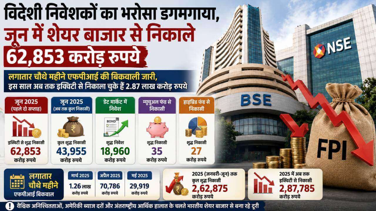 विदेशी निवेशकों का भरोसा डगमगाया, जून में शेयर बाजार से निकाले 62853 करोड़