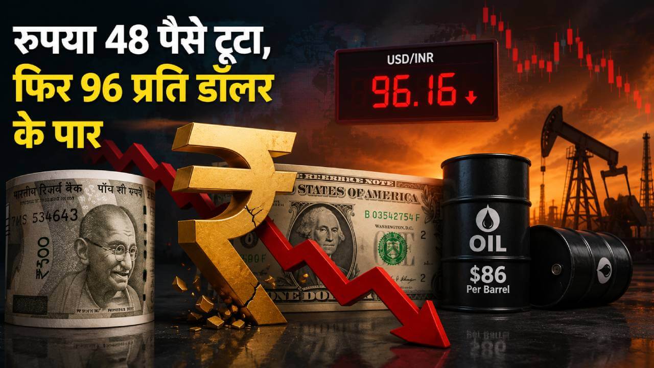 रुपया फिर फिसला: डॉलर के मुकाबले 96 के पार पहुंची इंडियन करेंसी