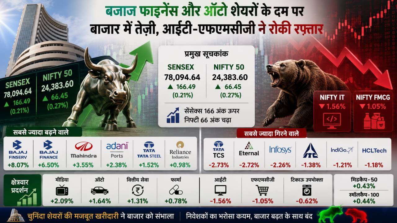 बजाज फाइनेंस और ऑटो शेयरों के दम पर बाजार में तेजी, आईटी-एफएमसीजी ने रोकी रफ्तार