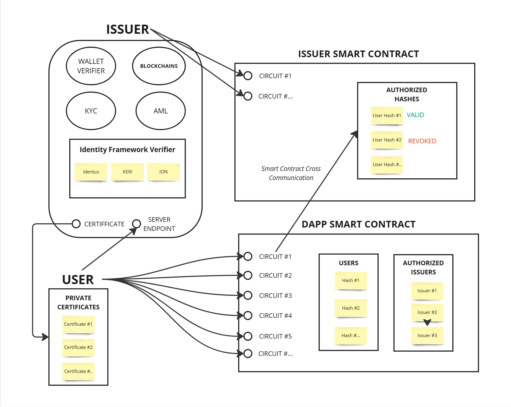 Development Process snapshot