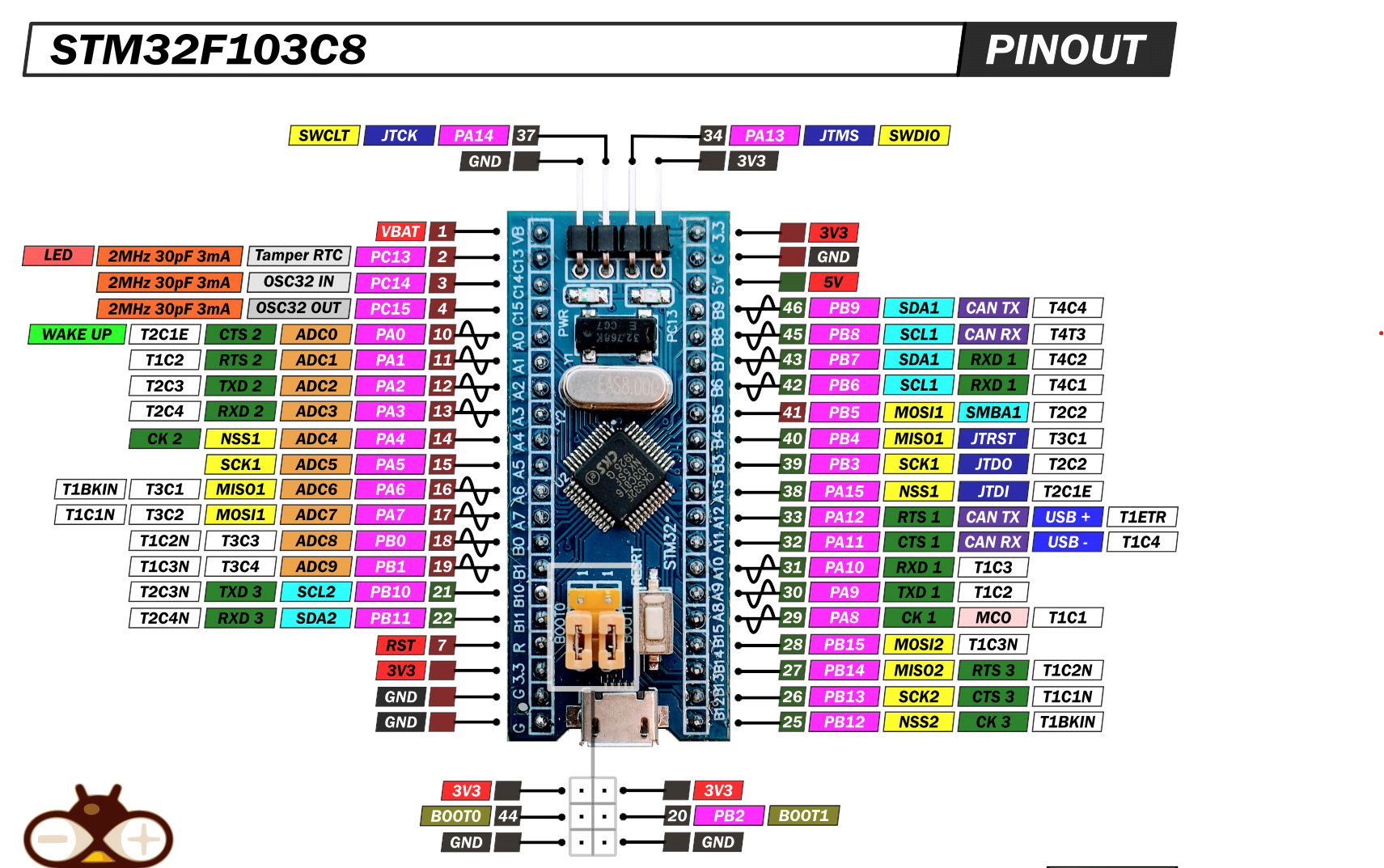 KIT STM32F103C8T6 blue pill 