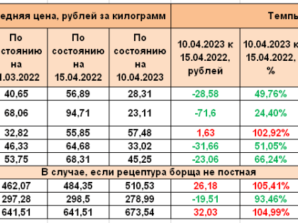 В Ярославской области удержали цены на основные продукты питания