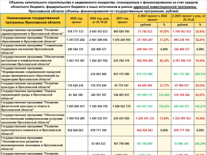 Третий мост через Волгу и Карабулинская развязка отсутствуют в проекте адресной инвестиционной программы Ярославской области на 2023 год