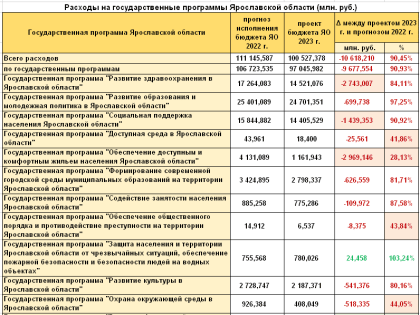 В следующем году Ярославская область сэкономит на ЖКХ и здравоохранении