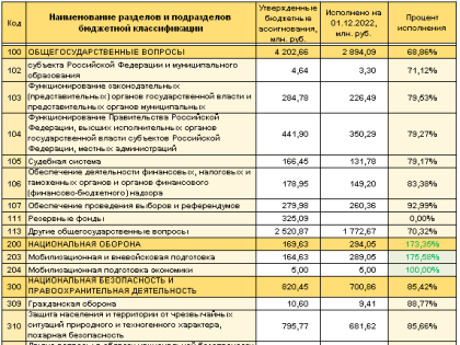 Расходы бюджета Ярославской области на оказание стационарной медицинской помощи не дотягивают до 60% от годового плана