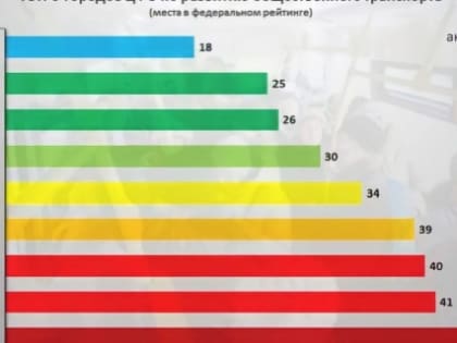 Ярославль - на первом месте по развитию общественного транспорта