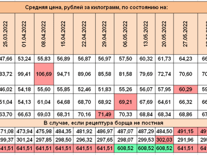 Специальная «борщевая» операция: в Ярославской области рекордно подешевели капуста и свекла