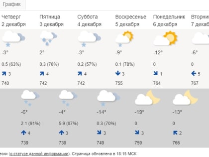 От плюс двух до минус 19-ти: в Ярославской области ожидаются значительные перепады температур