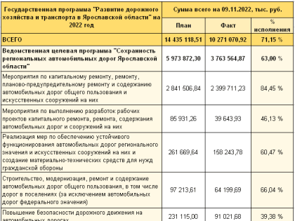 Дороги Ярославской области: об удачном завершении сезона 2022 года отчитываться пока рано