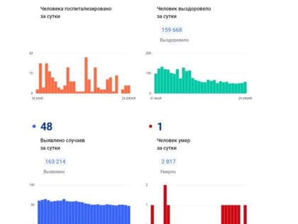 В Ярославской области зарегистрировали рекордно низкое число заболевших коронавирусом с сентября 2020 года