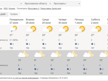 В Ярославской области неделя начнется с субтропической жары, но за сутки ситуация изменится
