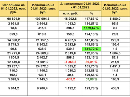 Специальная бюджетная операция: в Ярославской области расходы на национальную оборону выросли в 17 раз