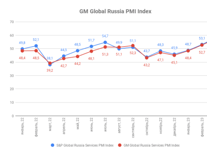 Индекс деловой активности ГлобалМедиа PMI, март 2023