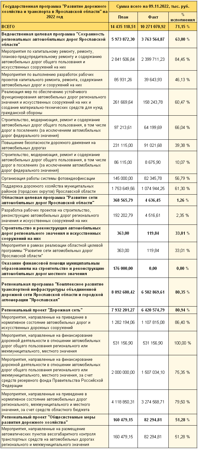 План ремонта дорог в ярославской области на 2023 год