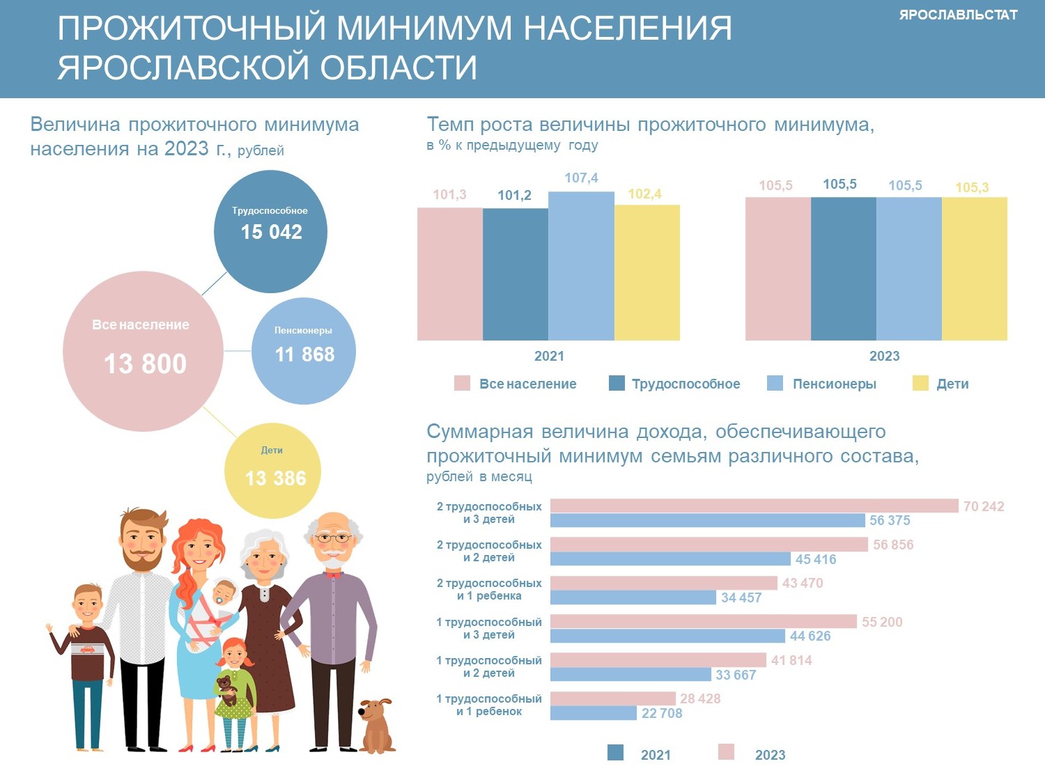 Прожиточный минимум в 2023 году