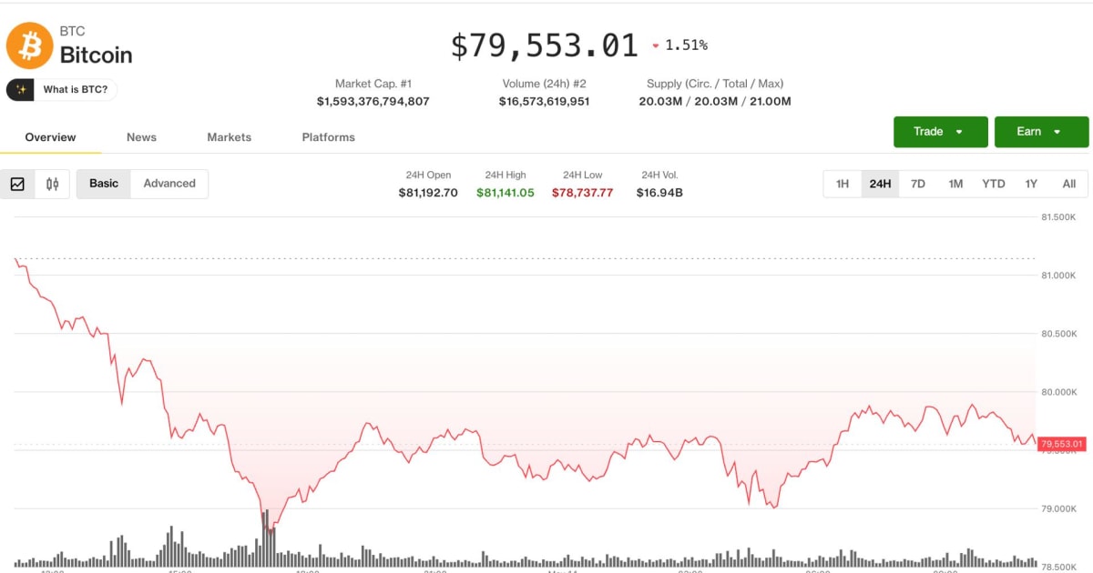 Bitcoin Hits $80k Wall: What This Means for Your Indian Stock Portfolio