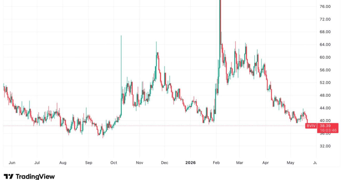 Bitcoin Volatility Hits 7-Month Low: What This Means for Indian Equities