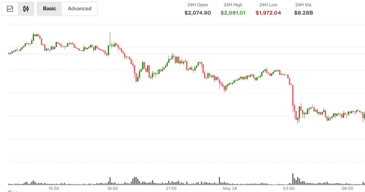 Ether's $2000 Plunge Sparks Crypto Futures Frenzy: Indian IT & Exchange Impact?