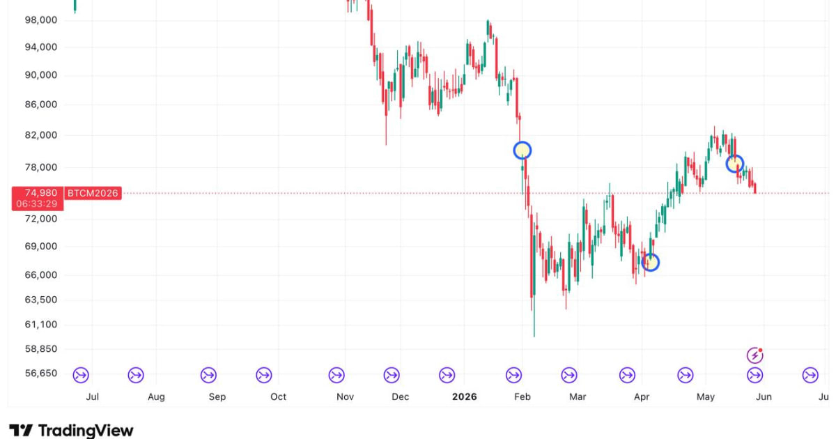 Bitcoin CME Gaps: Why Indian Tech Stocks Are Bracing for Volatility