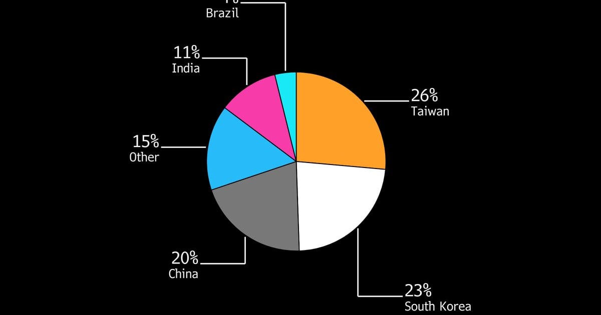 MSCI Upgrade: Korea Exit Sparks India Rally? Your Guide to Emerging Market Shifts
