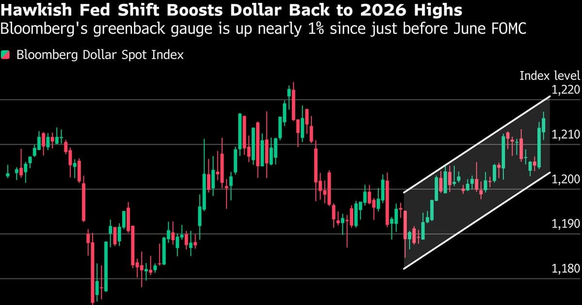 US Dollar Surge: How the Fed’s Hawkish Pivot Impacts Indian Stocks