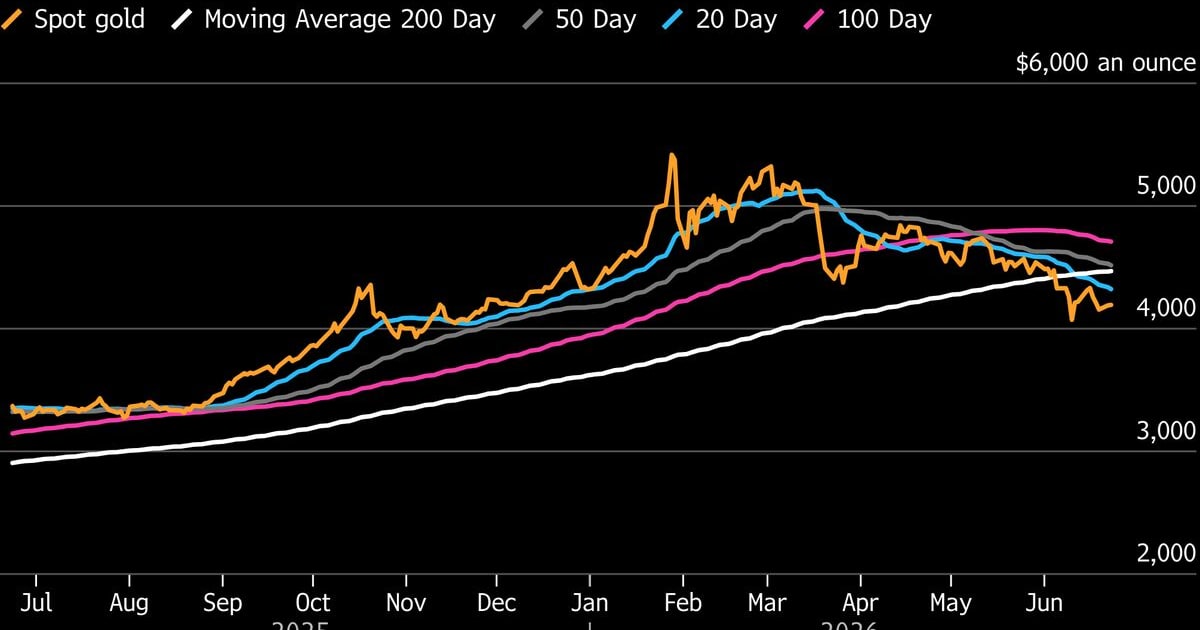 Gold Price Crash? Why Goldman Sachs & Deutsche Bank Slashed Targets & What it Means for Indian Stocks