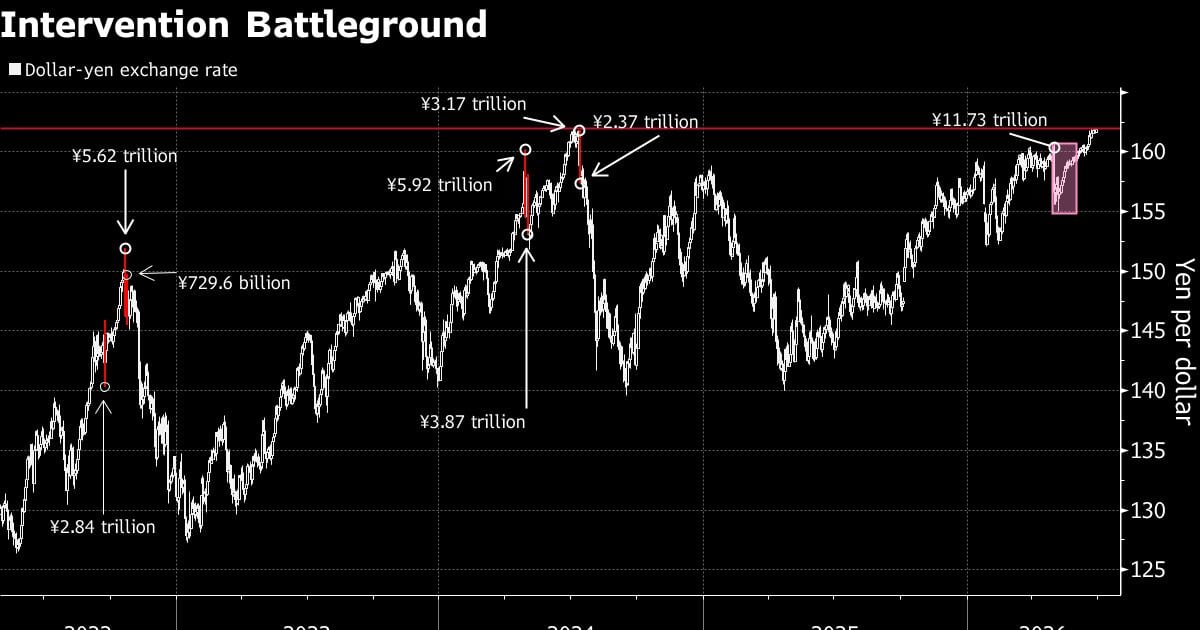 Japanese Yen at 38-Year Low: Impact on Indian Auto Stocks and Global Liquidity