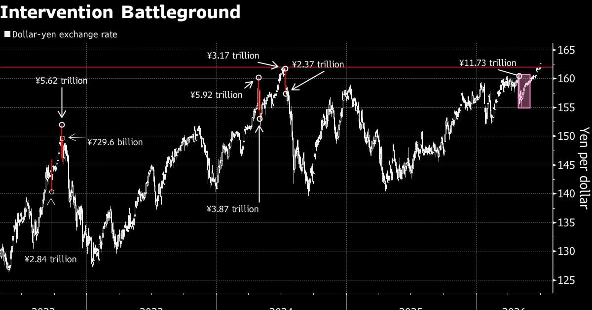 Yen Intervention: Why Japan’s Currency Move Could Trigger an Indian Market Shock