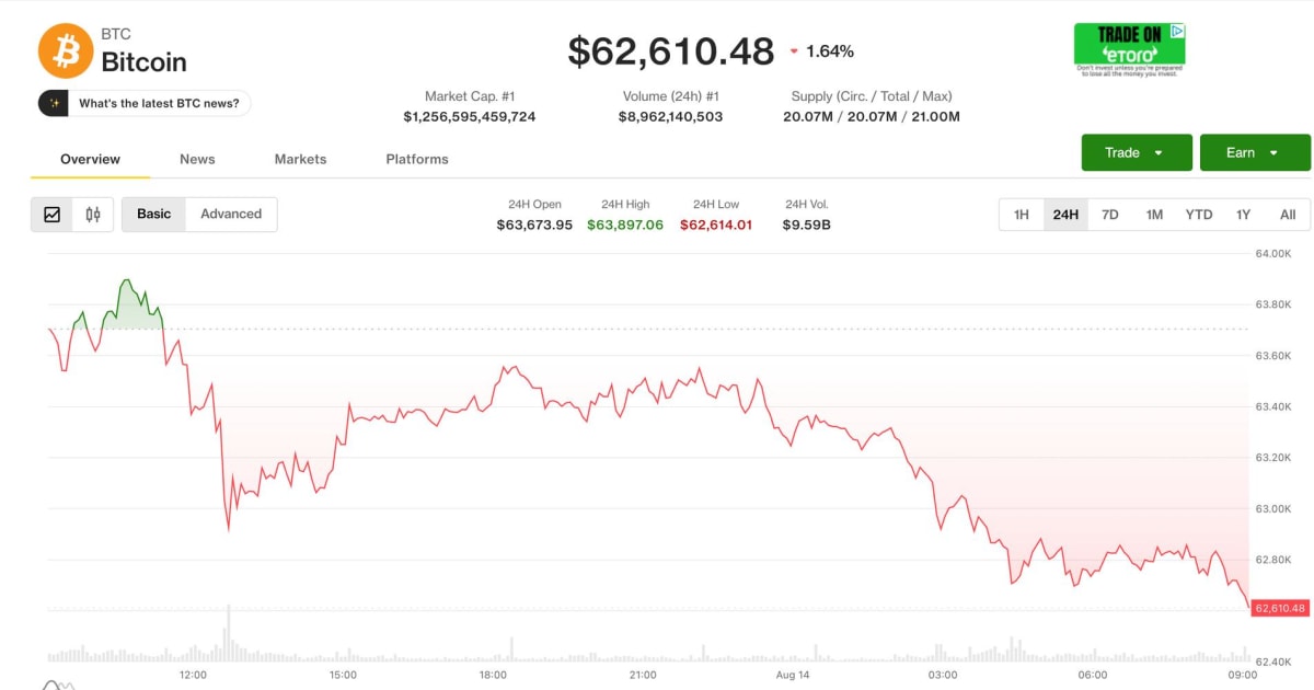 Bitcoin Crash Below $63K & MSCI Threat: India Stock Impact?