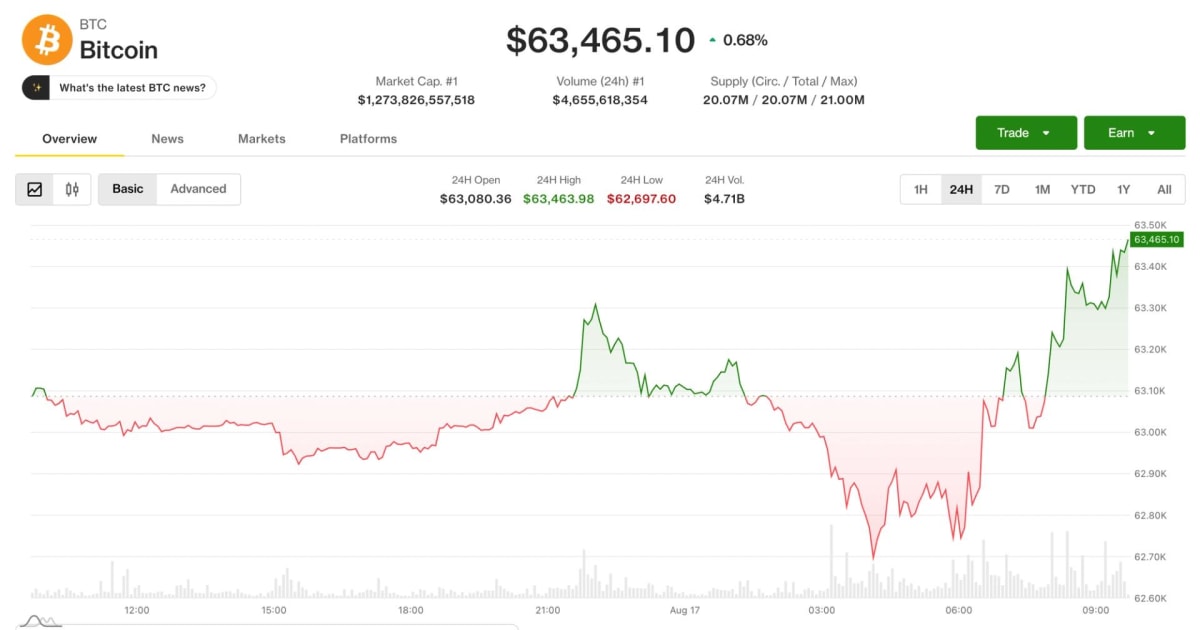 Bitcoin Surges Past $64K: India's Crypto-Adjacent Stocks Eye Bull Run?