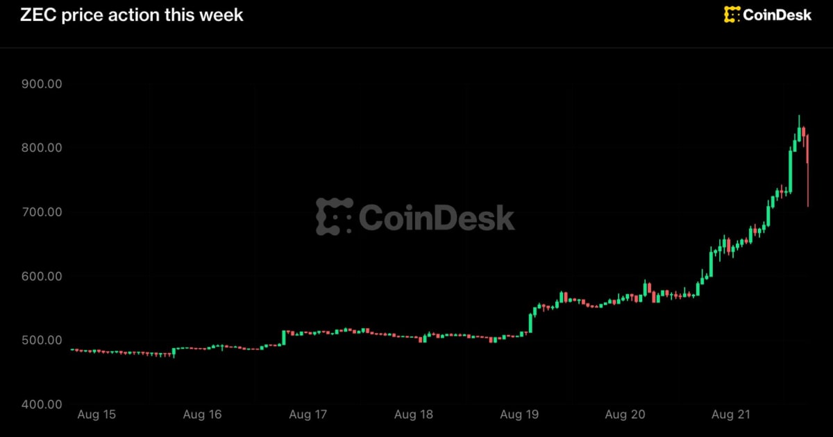 Zcash ETF Hype: Grayscale Fuels 'Next Bitcoin' Buzz & Indian Crypto Outlook
