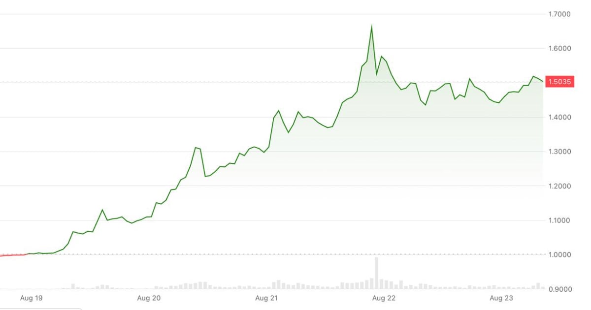 XRP Surges 20%: Treasury Buyback Fuels 'Curve Control' Rally โ India Impact?