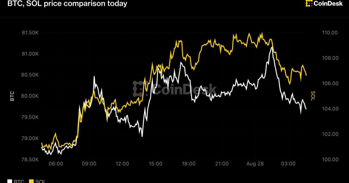 Bitcoin Under $80K: Solana's Surge & Indian Equities Impact