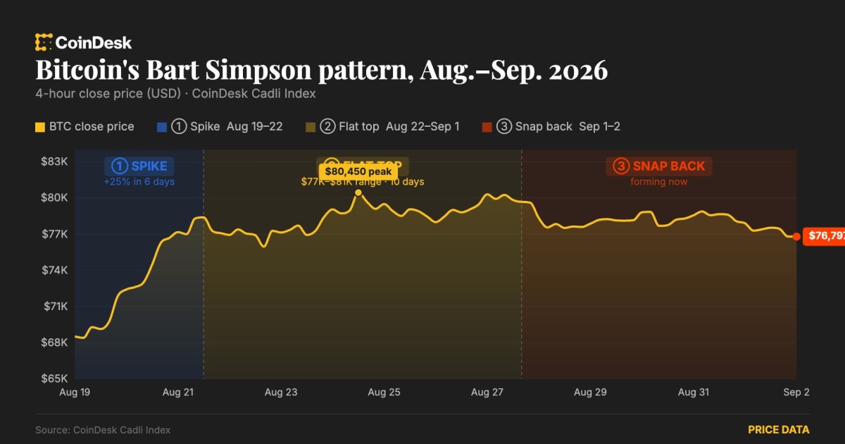 Bitcoin Bart Simpson Pattern: India Stocks at Risk? Crypto Downturn Impact