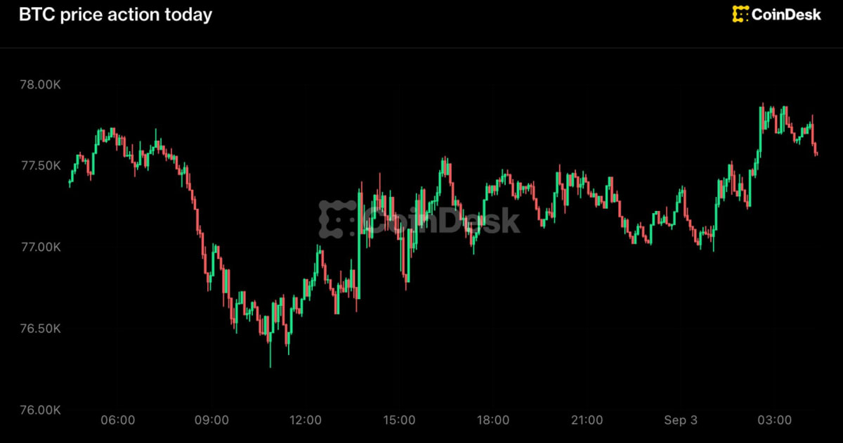 Bitcoin Soars Past $77,500: Fed Dovish Shift Ignites Crypto & Indian Tech Stocks