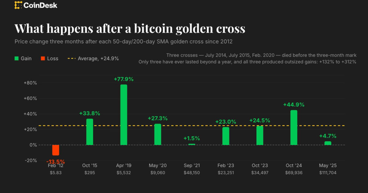 Bitcoin Golden Cross & USDT Surge: What It Means for Indian Investors