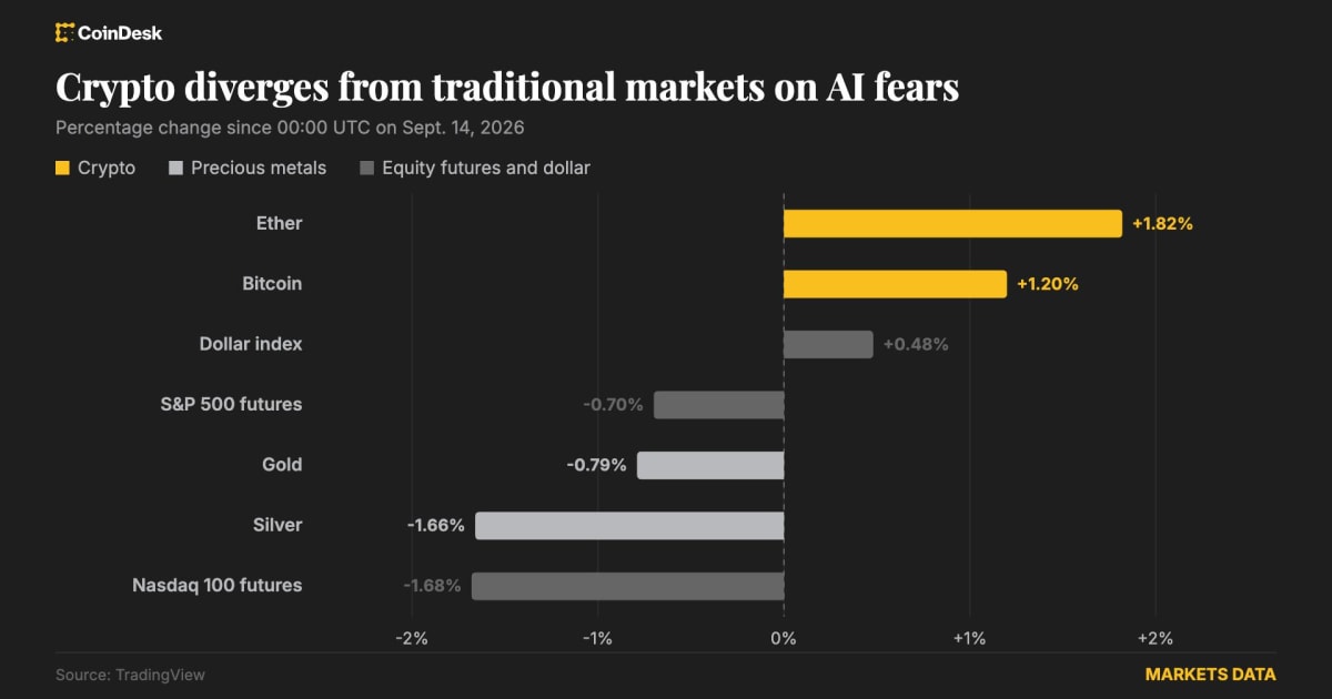 Bitcoin Soars to $78K: Is Crypto Decoupling from AI Tech Selloff? India Impact Deep Dive