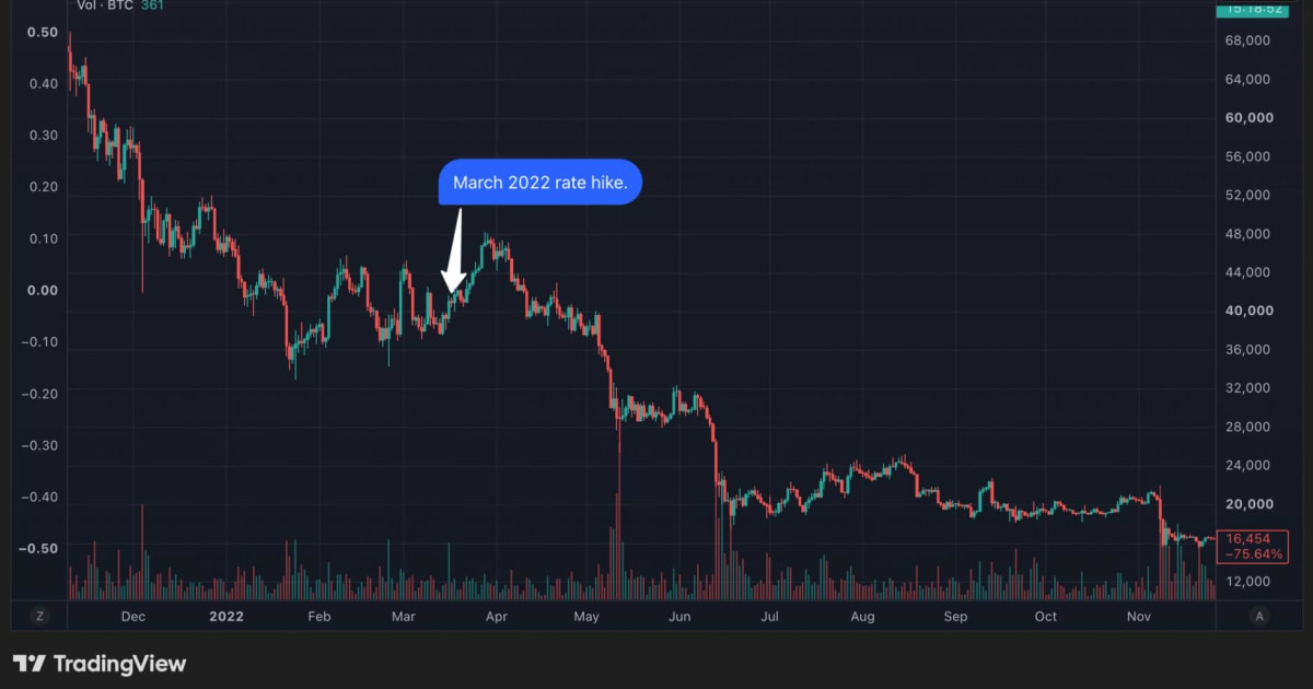 Fed Hikes Return: Bitcoin's Shadow & Indian Market Impact Deep Dive