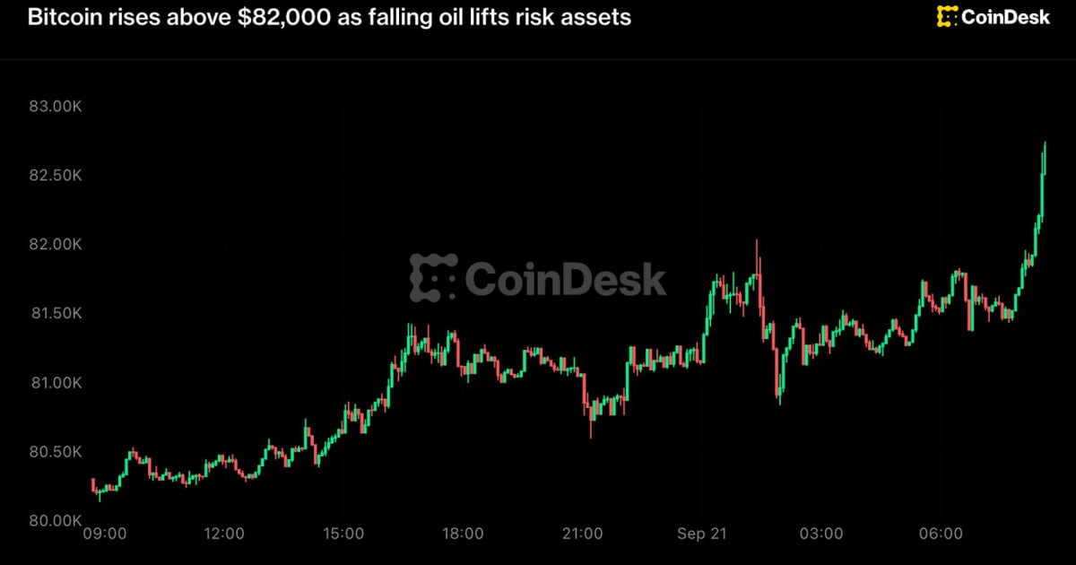 Bitcoin Surges Past $80K: What Falling Oil Means for Indian Stocks & Crypto