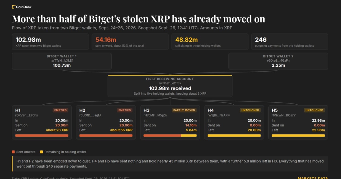 Bitget XRP Hack: What $83M Loss Means for Indian Crypto & Stocks