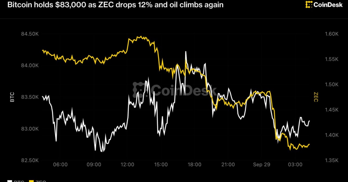 Bitcoin at $83K: Oil Surges, ZEC Dips – Indian Market Impact & Stocks