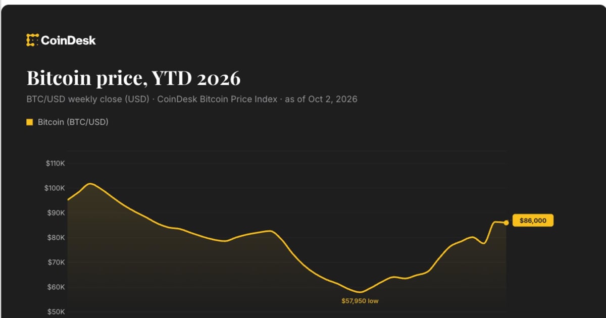 Bitcoin Surges Past $86K: Decoding India's Indirect Crypto Market Impact