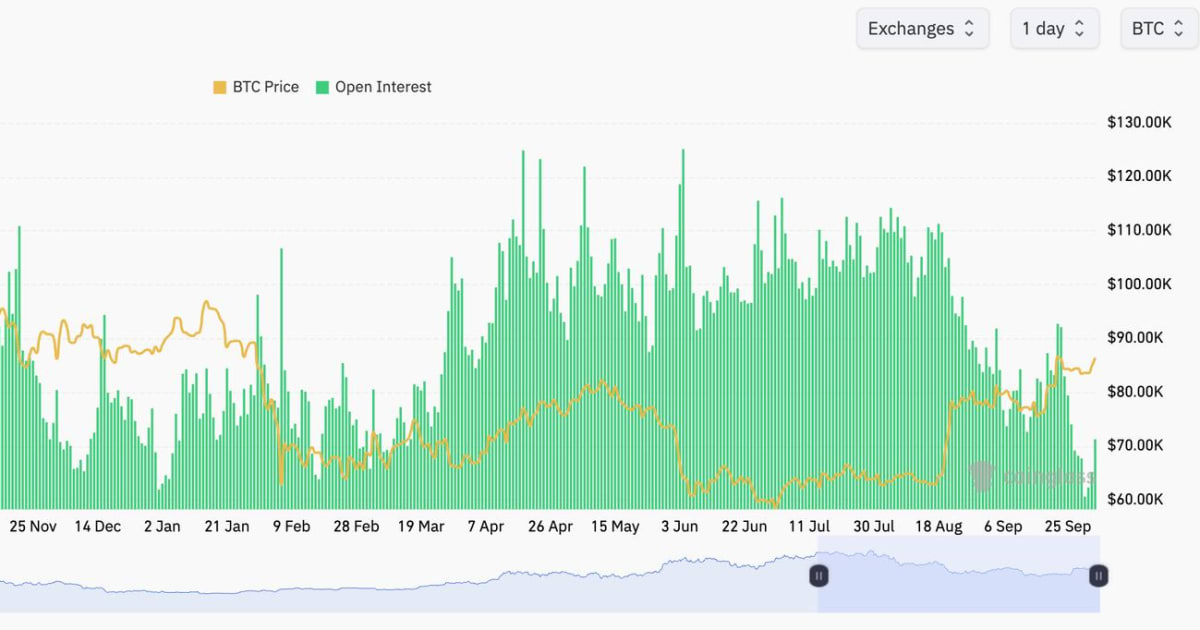 Bitcoin Open Interest Surge: India's Indirect Play in the Global Crypto Rally