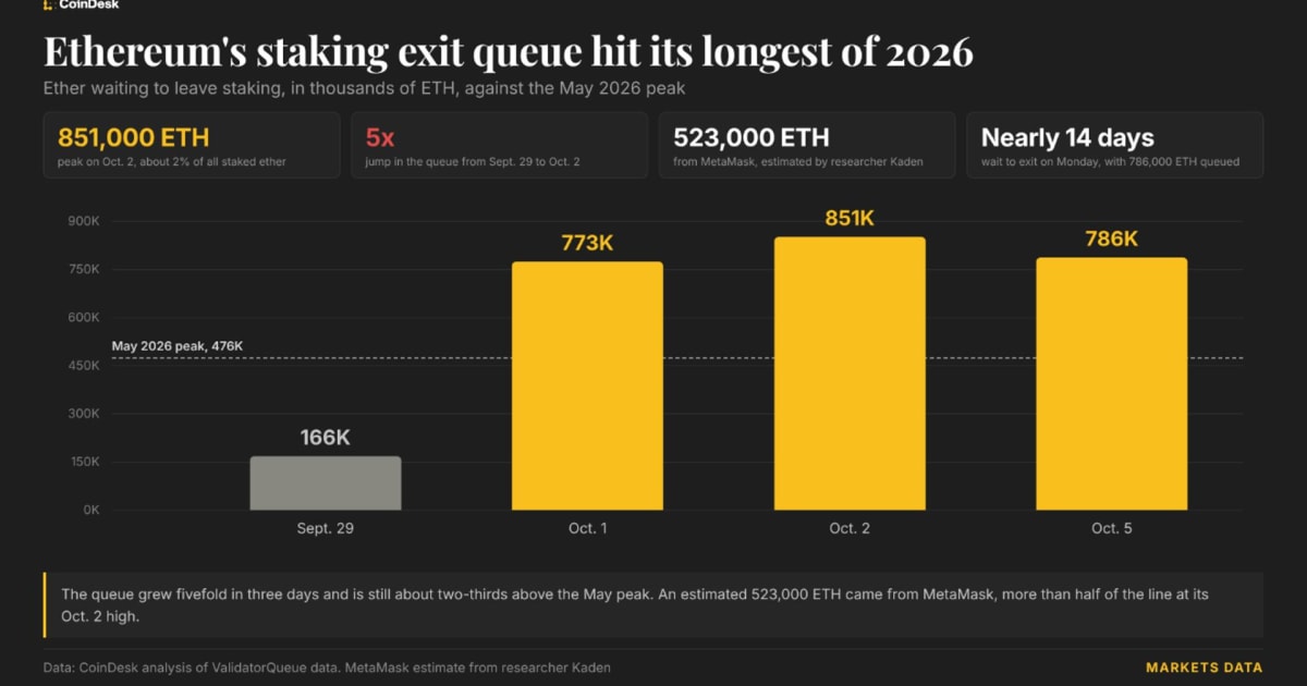 Ethereum Staking Queue: Indian Stocks Face Indirect Crypto Contagion