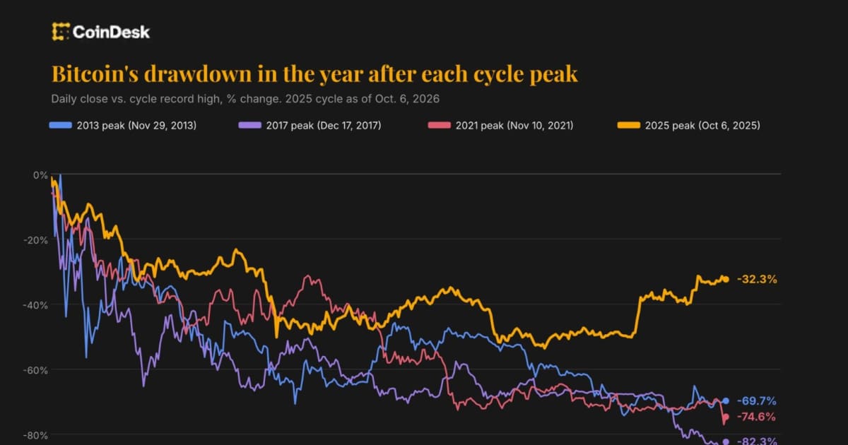 Bitcoin's 32% Plunge: Indian Stocks' Hidden Ripple Effect?