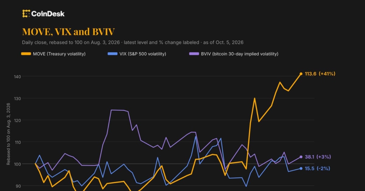 Bond Market Turmoil: Is India's Equity Rally on Borrowed Time?