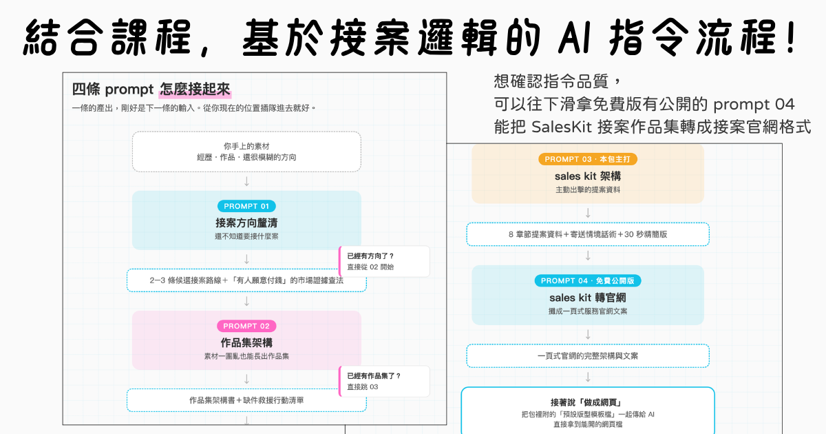 基於接案邏輯的 AI 指令流程:01 方向釐清、02 作品集、03 sales kit、04 轉官網