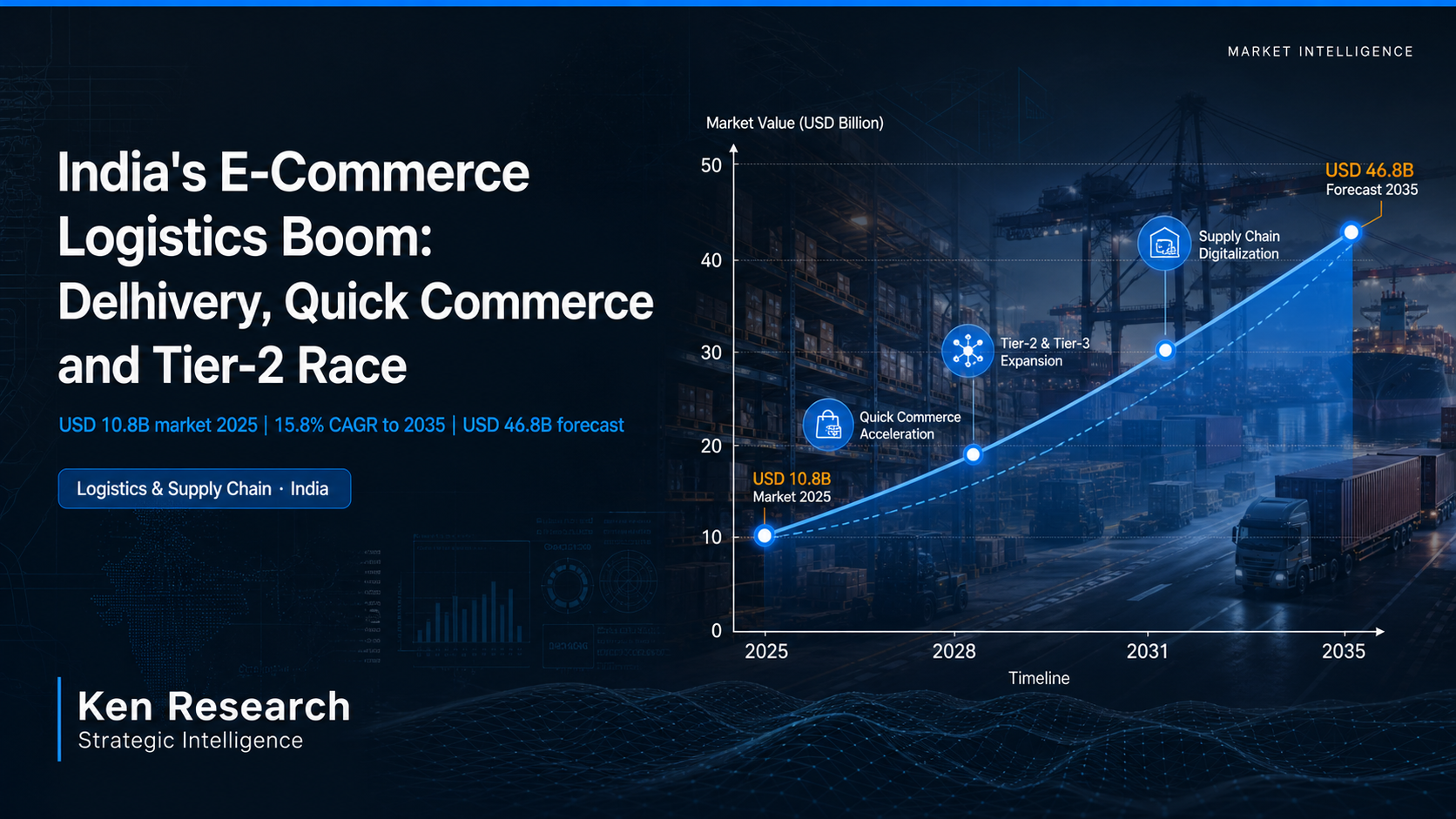 India E-Commerce Logistics Market
