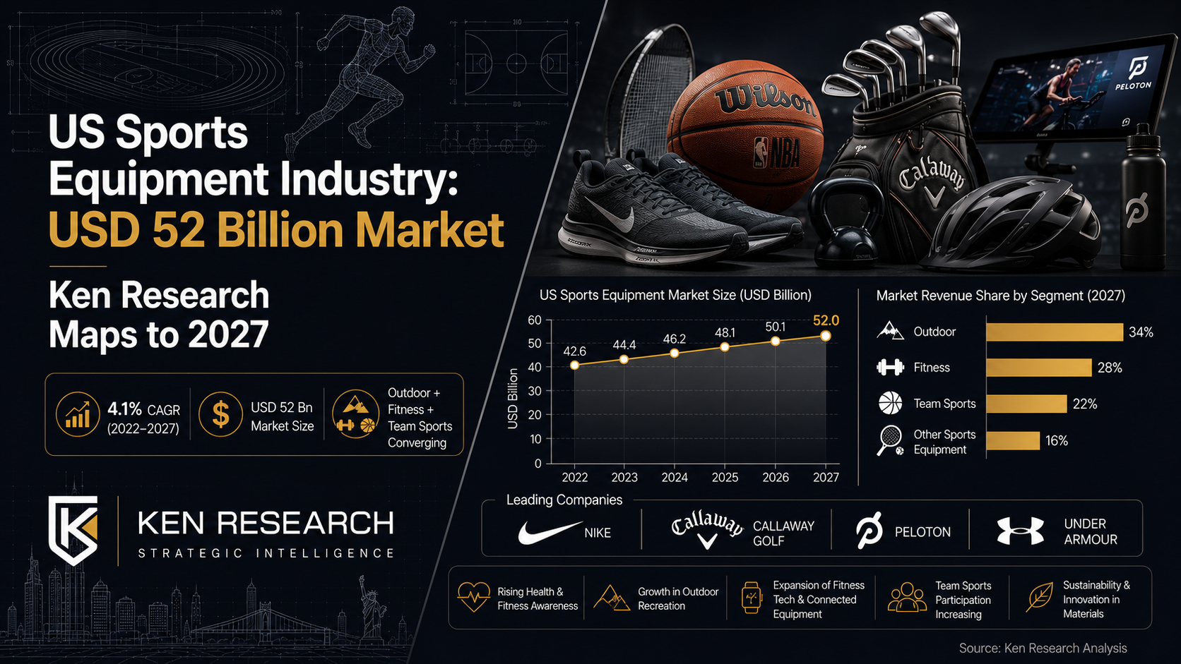 US Sports Equipment Industry
